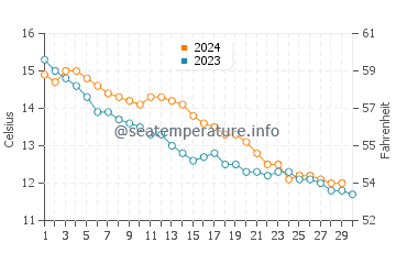 Temperature dell'acqua a Quiberville sur Mer a novembre