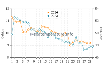Quilcene water temp chart in November