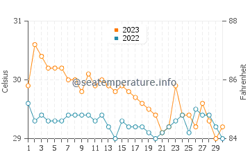 Temperatura vode u Quinapundan u studenom