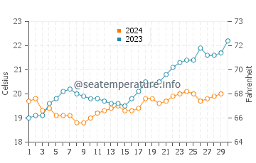 Quindalup water temp chart in November