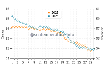 Temperatura vode u Quinéville u studenom