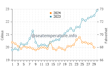 Quinns Rocks water temp chart in November