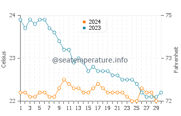 Quintanilla water temp chart in November