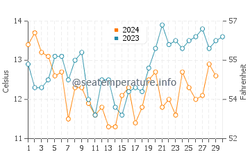 Temperature dell'acqua a Quintay a novembre