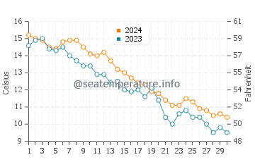 Quissett Beach water temp chart in November