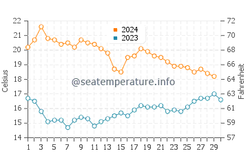 Temperatura del agua en Playa de Quitapellejos en noviembre