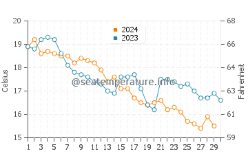 Températures de l'eau à Rabac en novembre