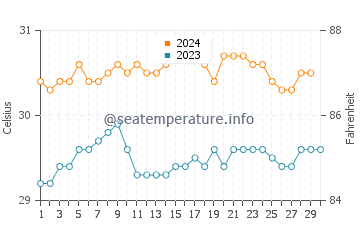 Températures de l'eau à Rabaul en novembre