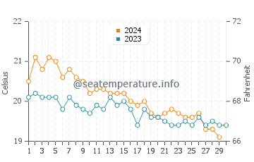 Températures de l'eau à Rabo de Peixe en novembre