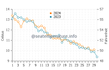 Race Point Beach water temp chart in November
