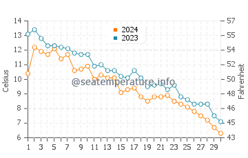 Temperatura del agua en Racine North Beach en noviembre