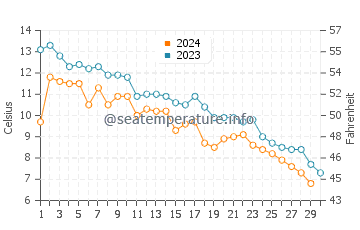 Racine water temp chart in November