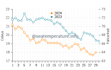 Temperature dell'acqua a Rafina a novembre