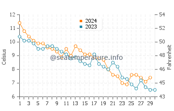 Rageleje water temp chart in November