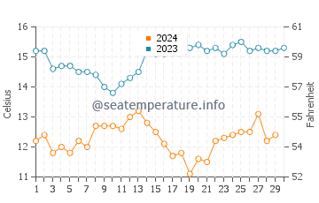 Ragged Point water temp chart in November