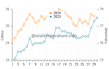 Temperature dell'acqua a Rainbow Beach a novembre