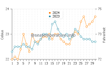 Températures de l'eau à Raivavae en novembre