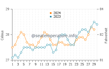 Températures de l'eau à Rakiraki en novembre
