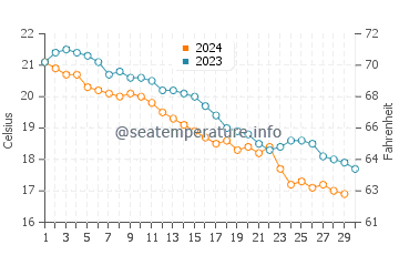 Temperature dell'acqua a Rakopotamos a novembre