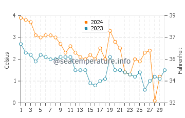 Raleigh water temp chart in November