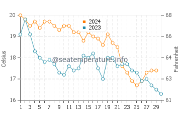 Temperature dell'acqua a Ramatuelle a novembre