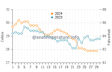 Rameswaram water temp chart in November