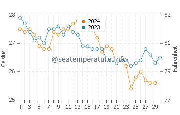 Ramrod Key water temp chart in November