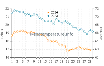 Ramsar water temp chart in November