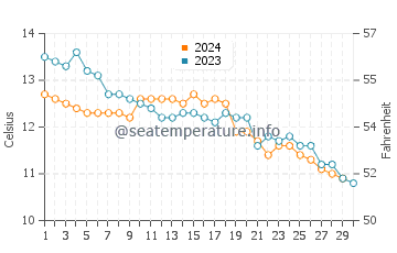 Temperature dell'acqua a Ramsey a novembre
