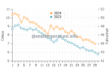 Temperature dell'acqua a Randvere a novembre