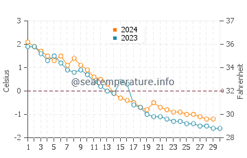 Temperature dell'acqua a Rankin Inlet a novembre