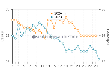 Temperature dell'acqua a Ranong a novembre