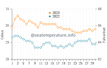 Ransang water temp chart in November