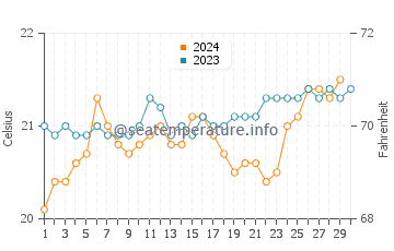 Temperature dell'acqua a Rapa Iti a novembre