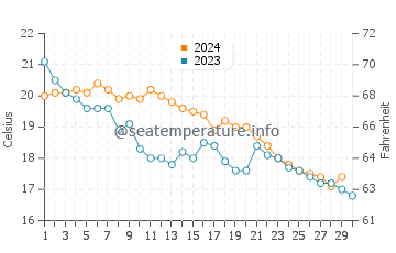 Wassertemperatur Rapallo im November