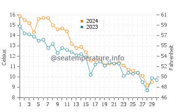 Temperature dell'acqua a Raritan Bay a novembre