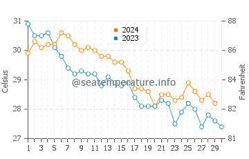 Temperatura del agua en Ras Al Khaimah en noviembre