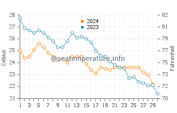 Ras Al-Khair water temp chart in November