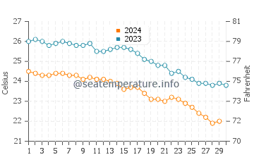 Ras Gharib water temp chart in November