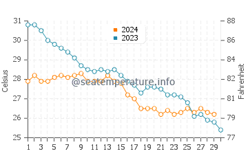 Temperatura del agua en Ras Laffan en noviembre