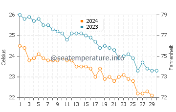 Temperatura del agua en Ras Sedr en noviembre