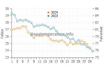 Ras Tanura water temp chart in November
