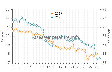 Wassertemperatur Ratac im November