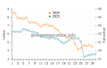 Temperature dell'acqua a Rauma a novembre