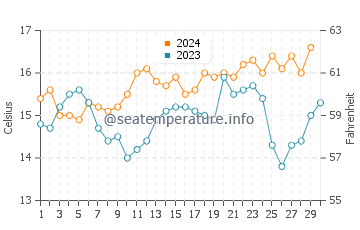 Raumati Beach water temp chart in November