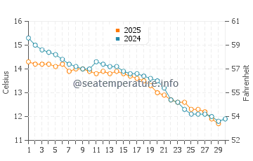 Temperatura vode u Ravenoville u studenom
