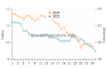 Ravenscar water temp chart in November