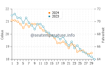 Wassertemperatur Ražanj im November