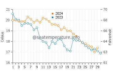 Wassertemperatur Recco im November