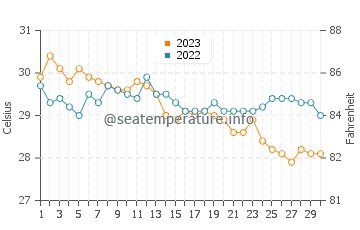 Wassertemperatur Recodo im November